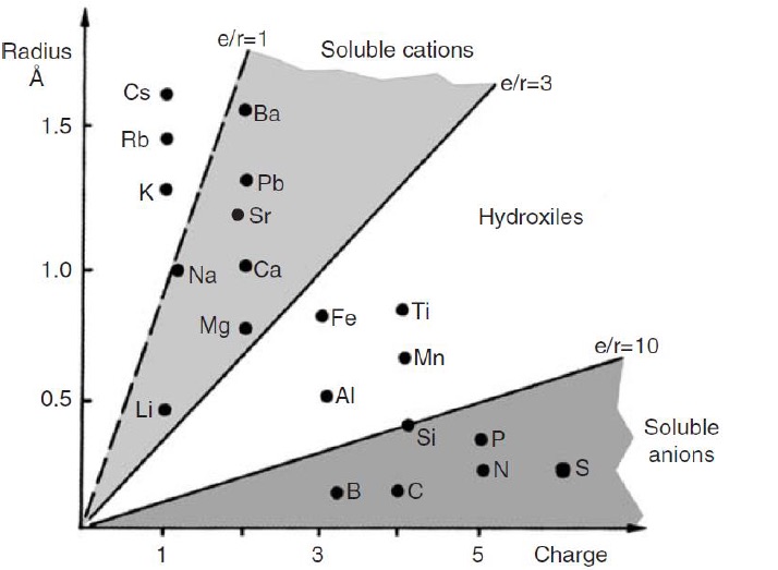 Diagramme scientifique illustrant la relation entre le rayon ionique (en Ångströms) et la charge des ions.
